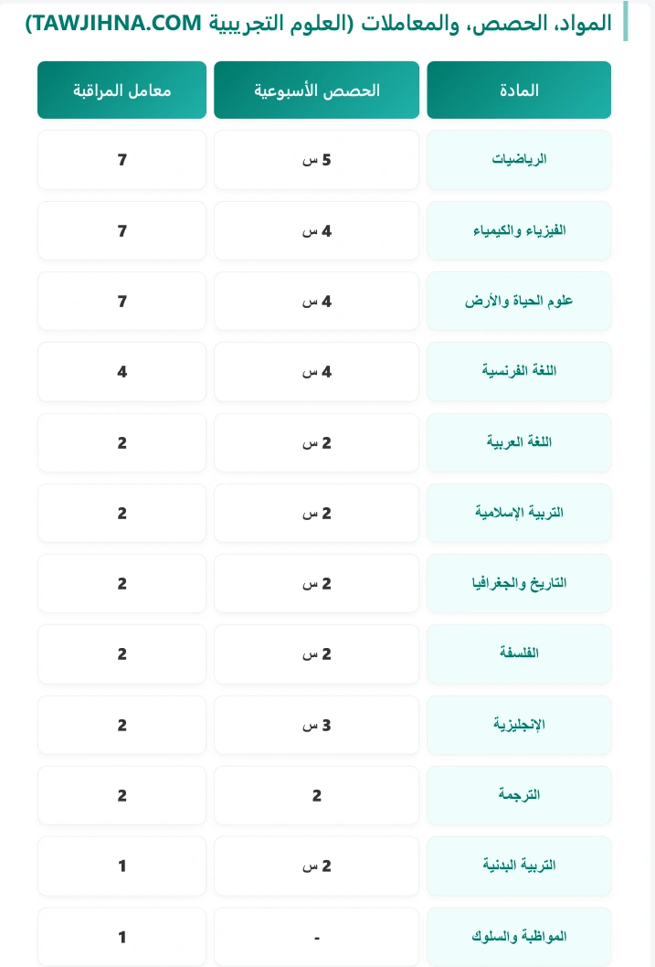 معاملات المواد للسنة الاولى باكالوريا علوم تجريبية خيار فرنسية وعربية